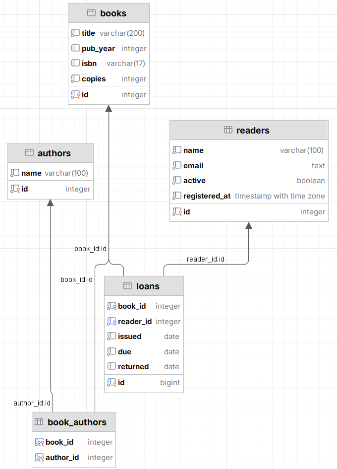 A database schema diagram in DataGrip